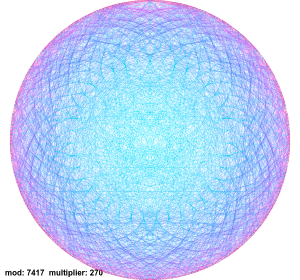 Vortext math plot with modulus=7417 and multiplier=270