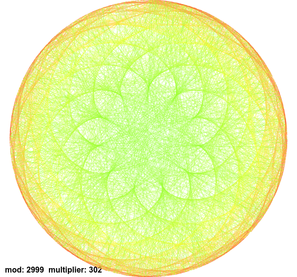 Vortex diagram using modulo 2999 and multiplier 302