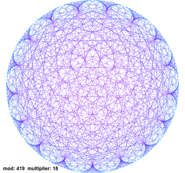 Vortex diagram using modulo 419 and multiplier 18