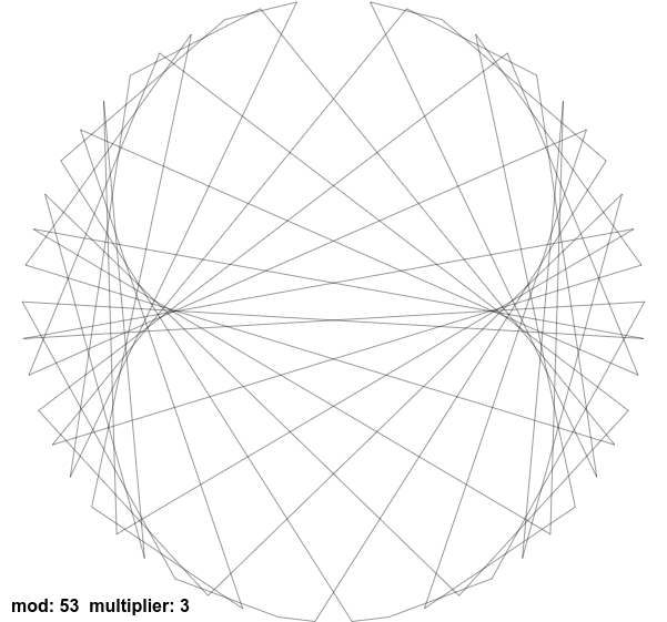 Vortex diagram using modulo 53 and multiplier 3 to form a two-lobe cartioid pattern